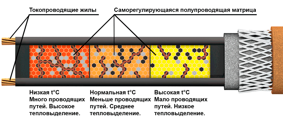 samoreg-printsip-deystviya-samoreguliruyushchegosya-greyushchego-kabelya.gif samoreg-printsip-deystviya-samoreguliruyushchegosya-greyushchego-kabelya.gif
